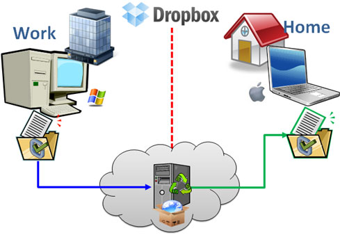 Dropbox-Review